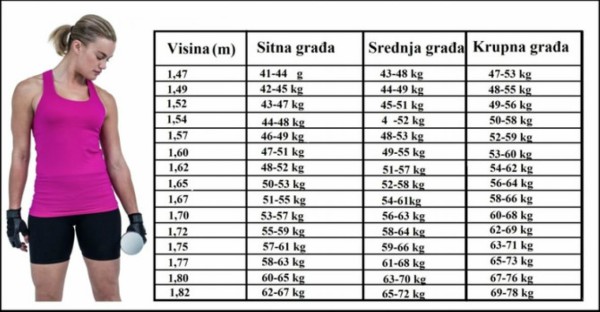 Pogledajte Tabelu Koliko Kilograma Je Idealno Za Va U Visinu Dom I