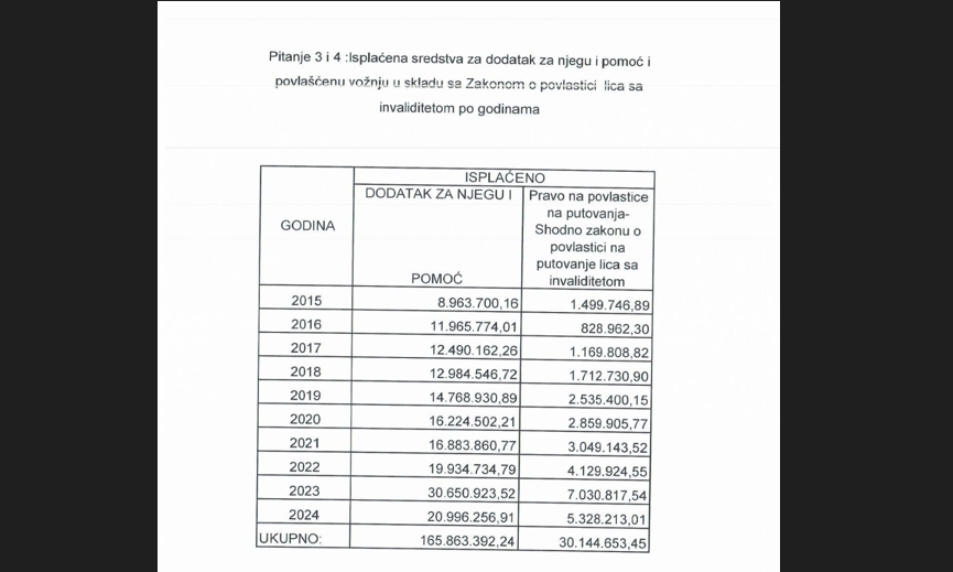 Zloupotrebe u korišćenju povlastica na putovanja; Ministarstvo: Donosimo novi Zakon