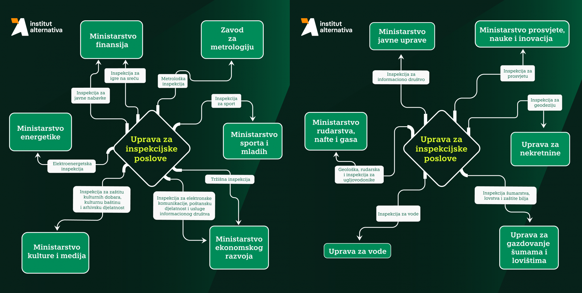 Inspekcije prebačene pod ministarstva, Institut alternativa obezbijedio informacije za građane