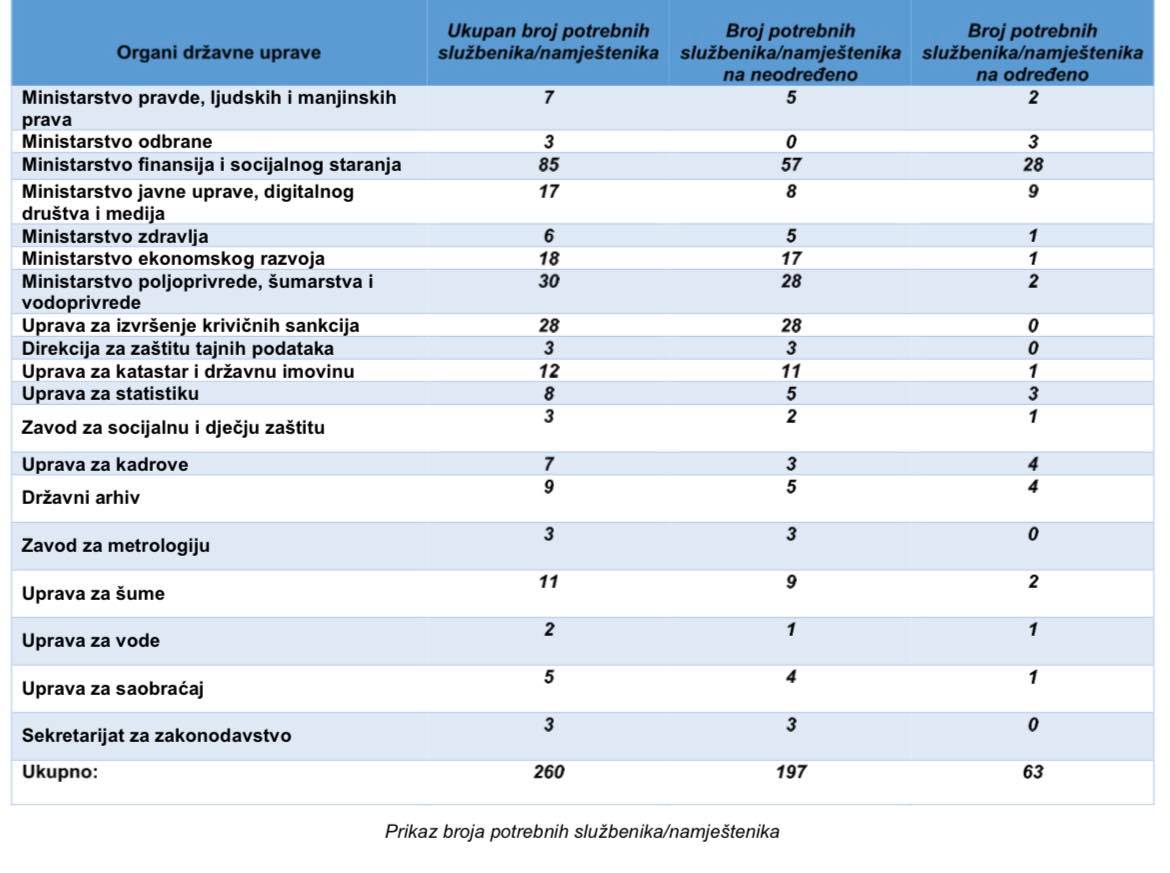 Vlada planira da zaposli 260 državnih službenika