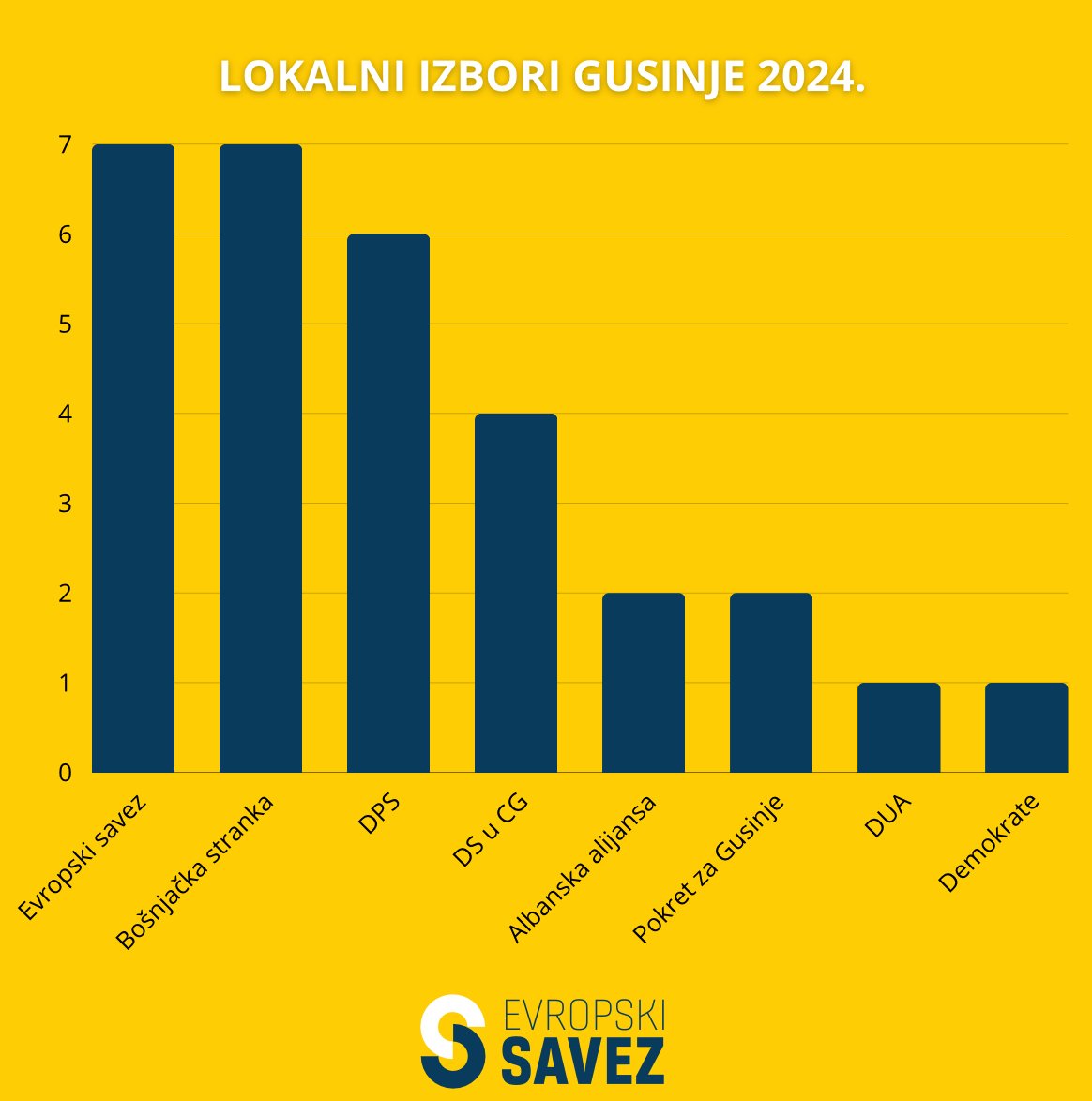 ES: Pobjeda u Gusinju uvertira za uspjehe na izborima u Podgorici i Kotoru