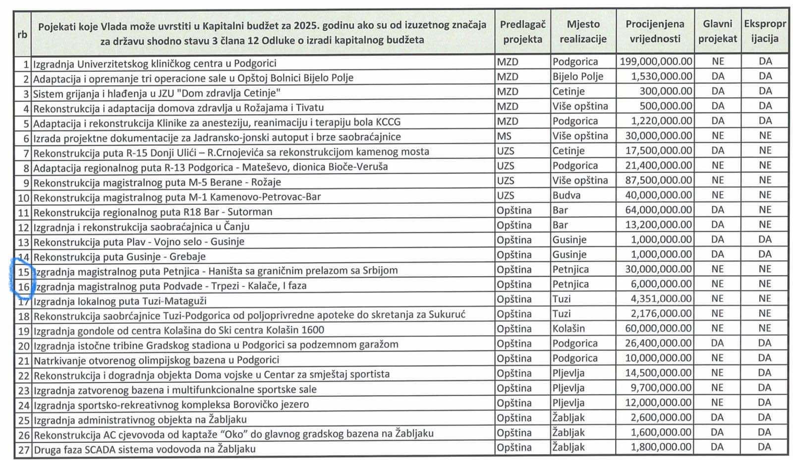 Iz OO BS Petnjica se pohvalili: Zaslugom Bošnjačke stranke dva velika projekta za Petnjicu u kapitalnom budžetu za 2025.