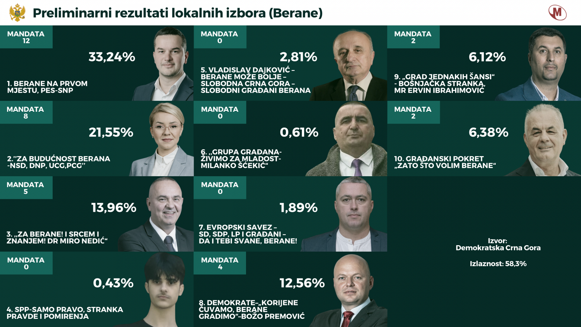 Rezultati Demokrata na 99,5 odsto prebrojanih glasova: PES-SNP 12 mandata, Za budućnost Berana 8, DPS 5...