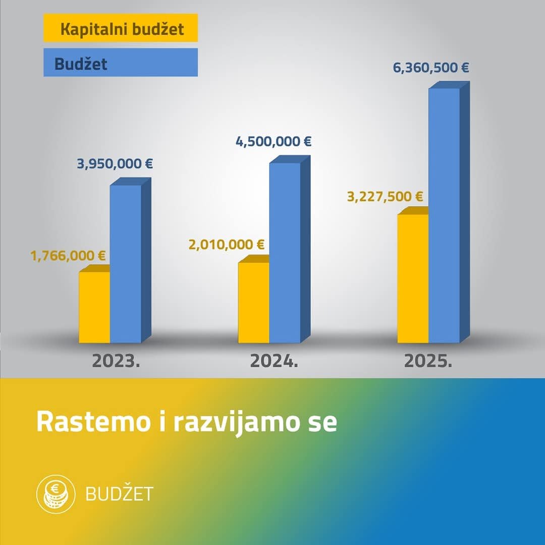 Šavnik: Budžet Opštine projektovan na 6.360.500 eura - veći od prethodnog za 41 odsto