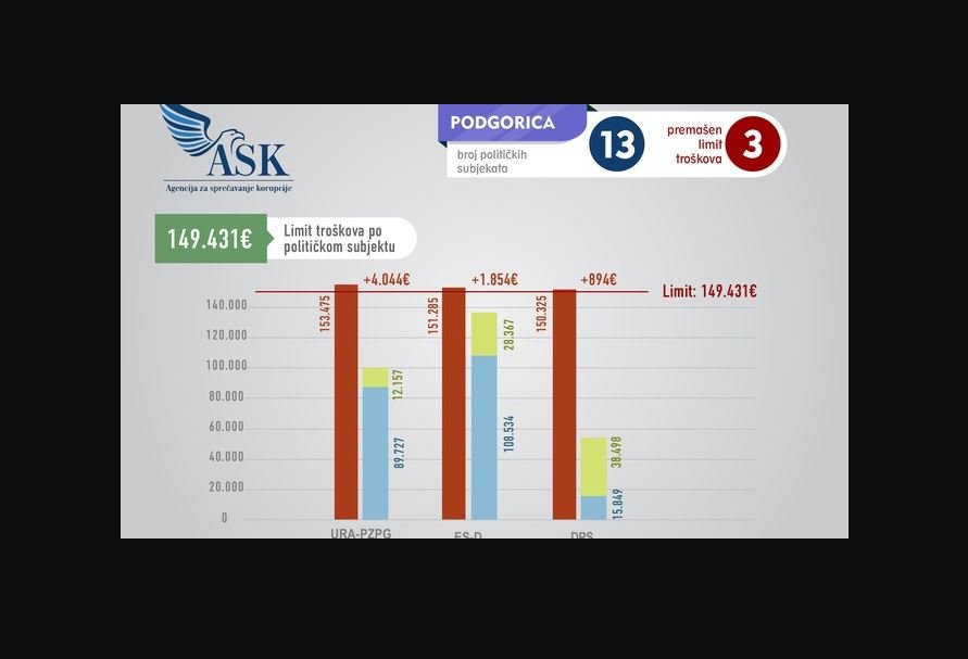 Milatović i URA, PES i Demokrate i DPS prekoračili dozvoljeni limit za finansiranje izborne kampanje