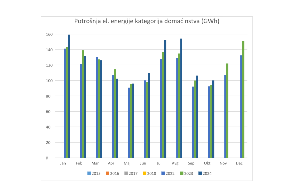 EPCG: Potrošnja u oktobru manja 5,85 odsto