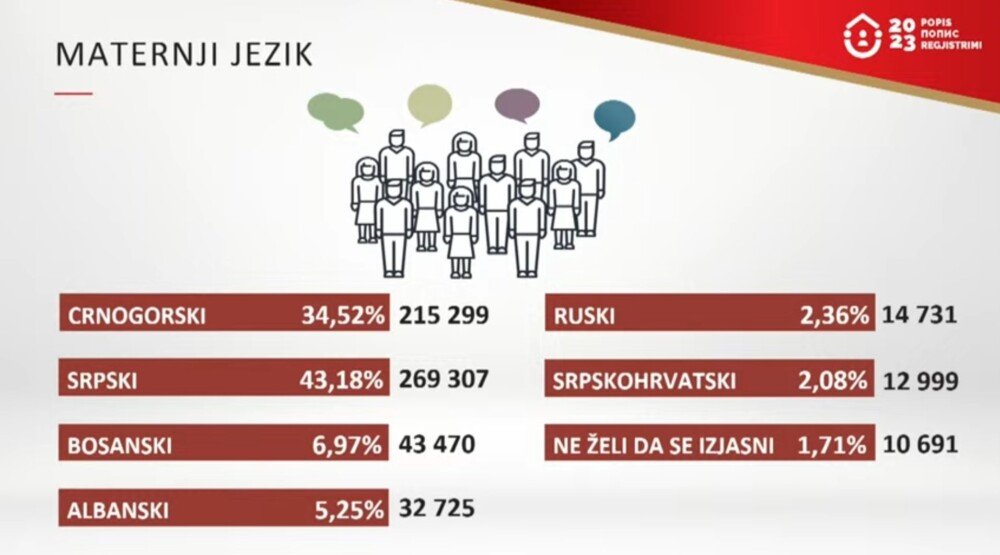 DFC: Rezultati Popisa se zloupotrebljavaju u političke svrhe, manipuliše sa narativom o ugroženosti srpskog jezika