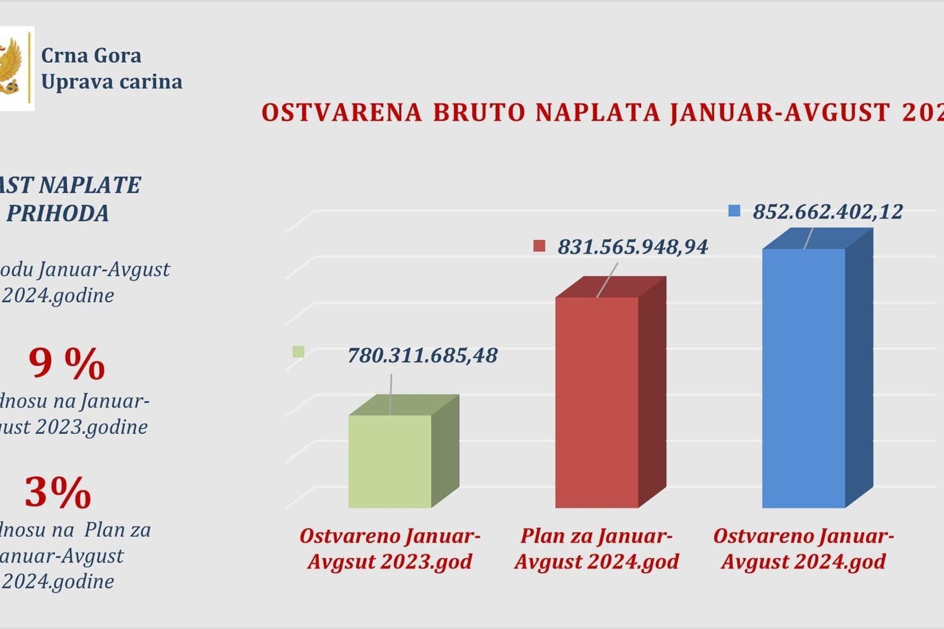 Uprava carina: Ostvaren rast naplate prihoda od 9 odsto