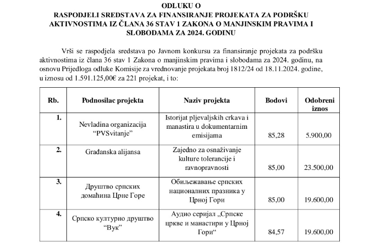 U Crnoj Gori je profitabilno biti Srbin