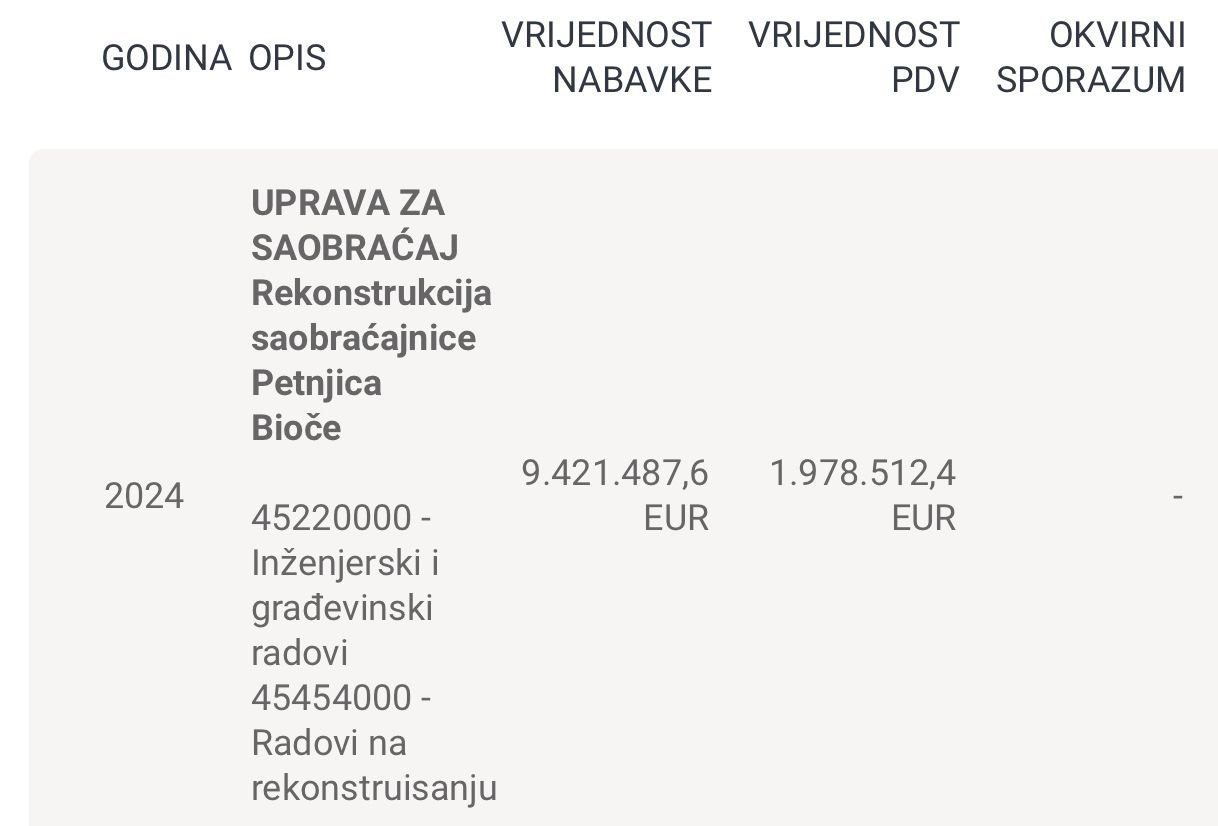 Smailović: Ispunjeno obećanje dato prilikom ulaska u Vladu, raspisan tender za izgradnju puta Petnjica-Bioče