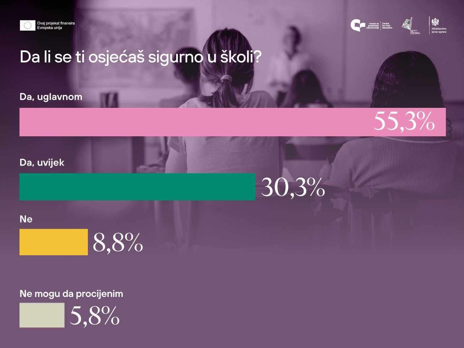 Svaki peti učenik poznaje nekoga u školi ko je kao maloljetnik osuđen za krivično djelo