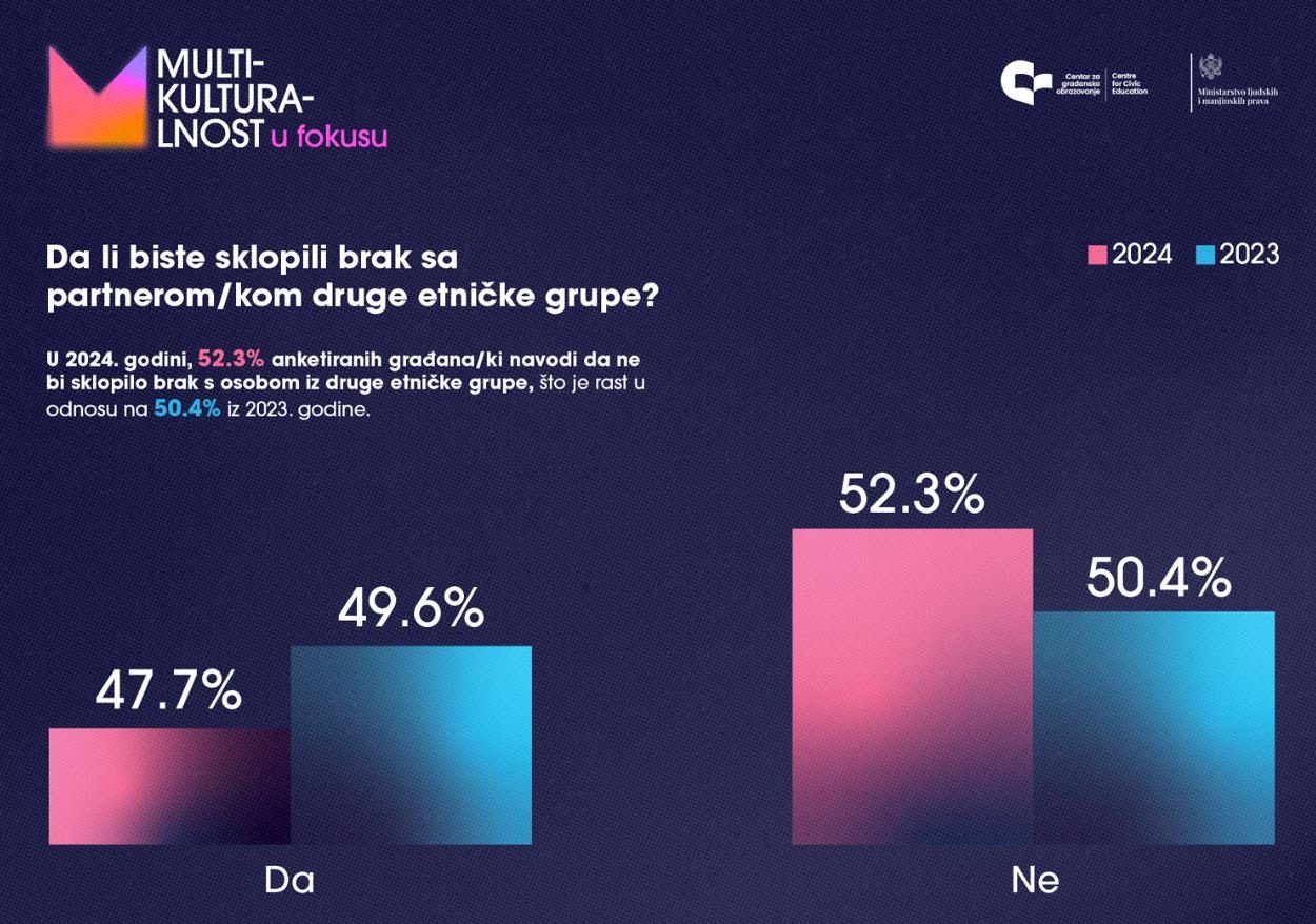 CGO: U 2024. godini 52.3 odsto anketiranih građana ne bi sklopilo brak s osobom iz druge etničke grupe