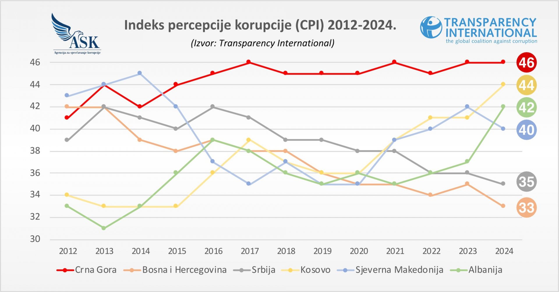 ASK: Crna Gora najbolje rangirana u regionu po percepciji korupcije, ali izazovi i dalje postoje