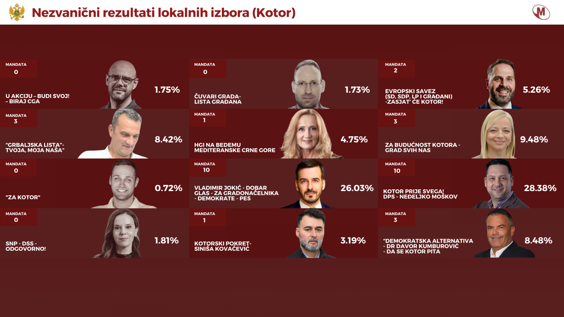 Pogledajte kako su glasali Kotorani: Najviše glasova dali DPS-u i koaliciji Demokrate-PES