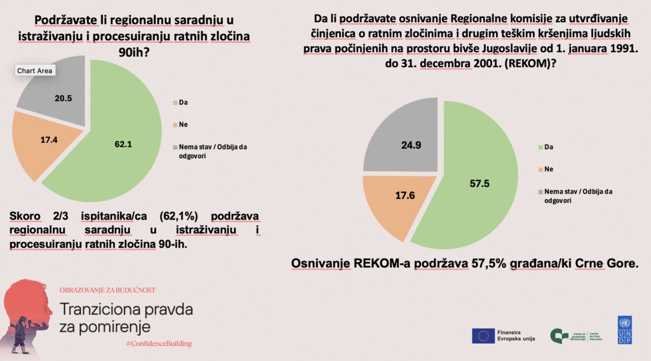 CGO: Većina građana smatra da Crna Gora nije prošla kroz proces suočavanja s ratnom prošlošću