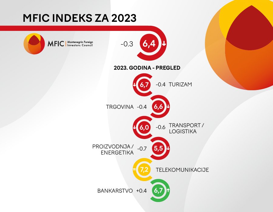 MFIC: Indeks lakoće poslovanja drugu godinu zaredom bilježi pad