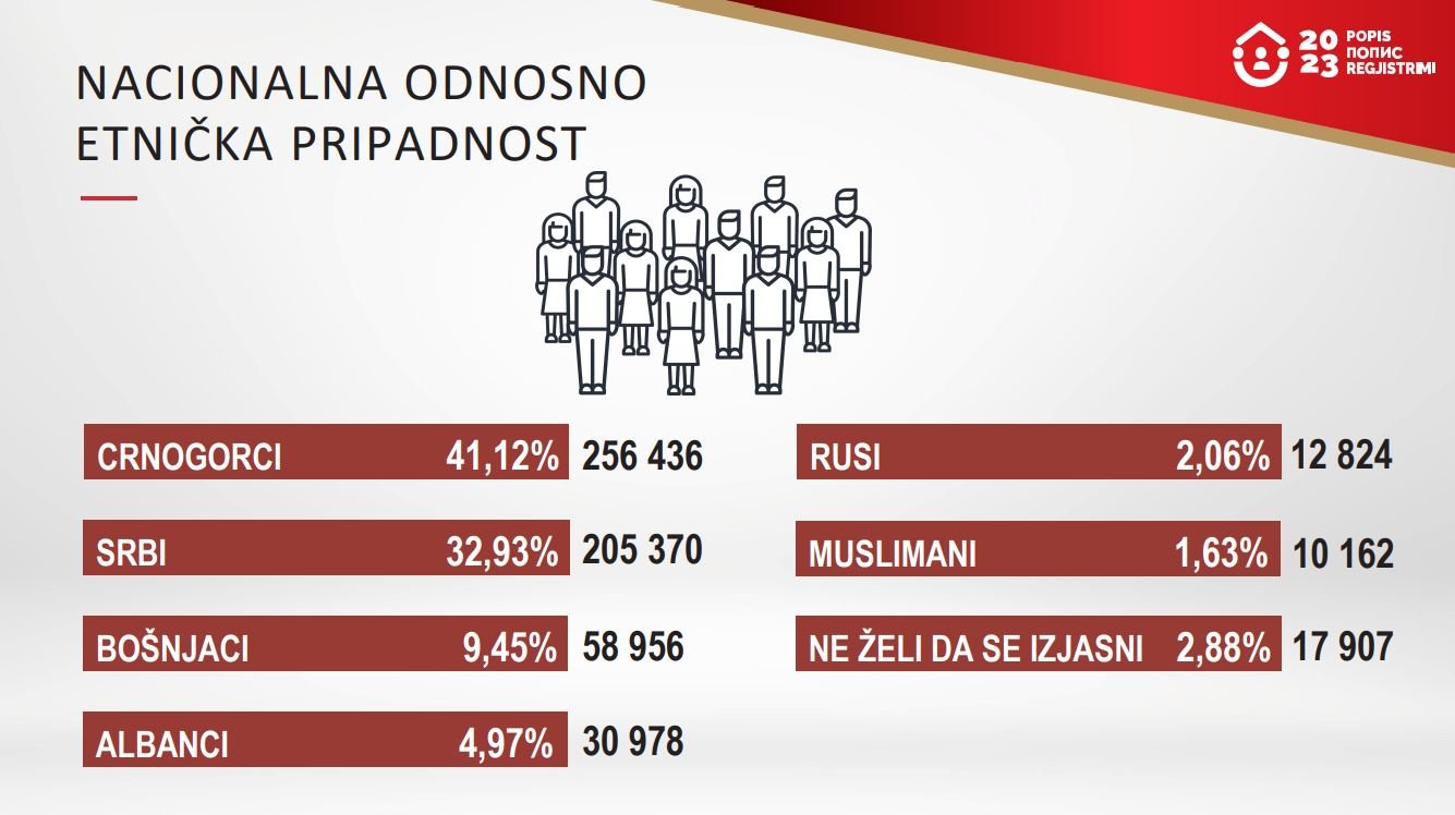 Pogledajte: Stanovništvo Crne Gore prema nacionalnoj odnosno etničkoj pripadnosti po opštinama