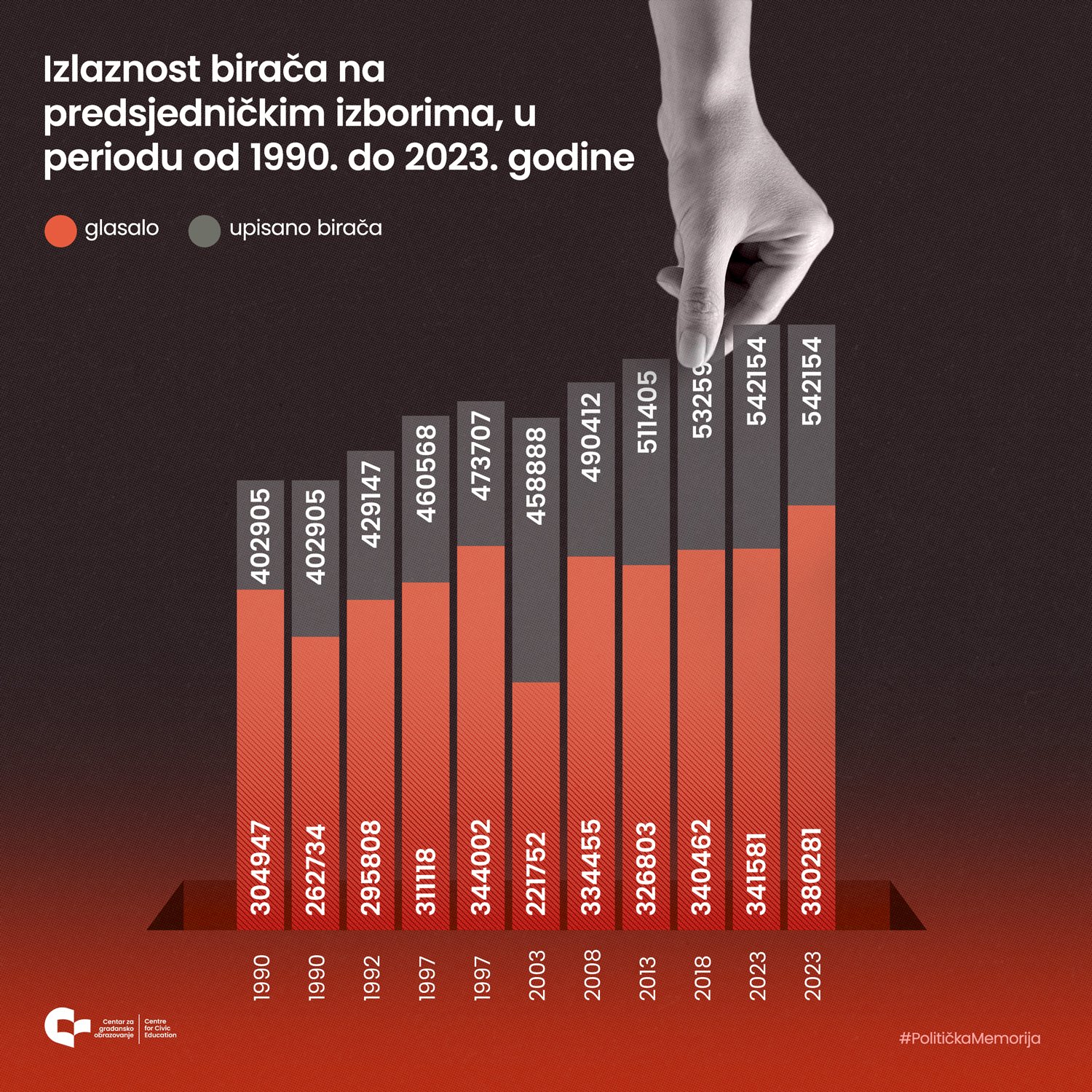 CGO: Za 33 godine drugi krug predsjedničkih izbora održan samo tri puta