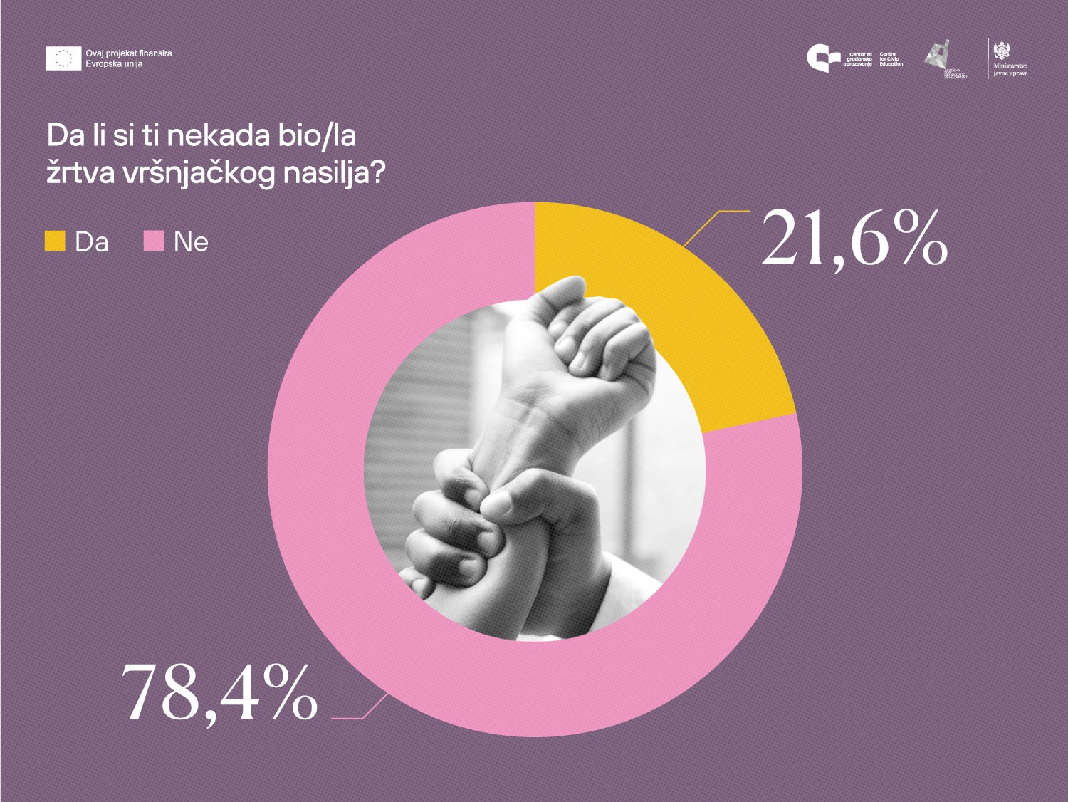 CGO se pridružuje inicijativi za održavanje saslušanja nadležnih na temu vršnjačkog nasilja