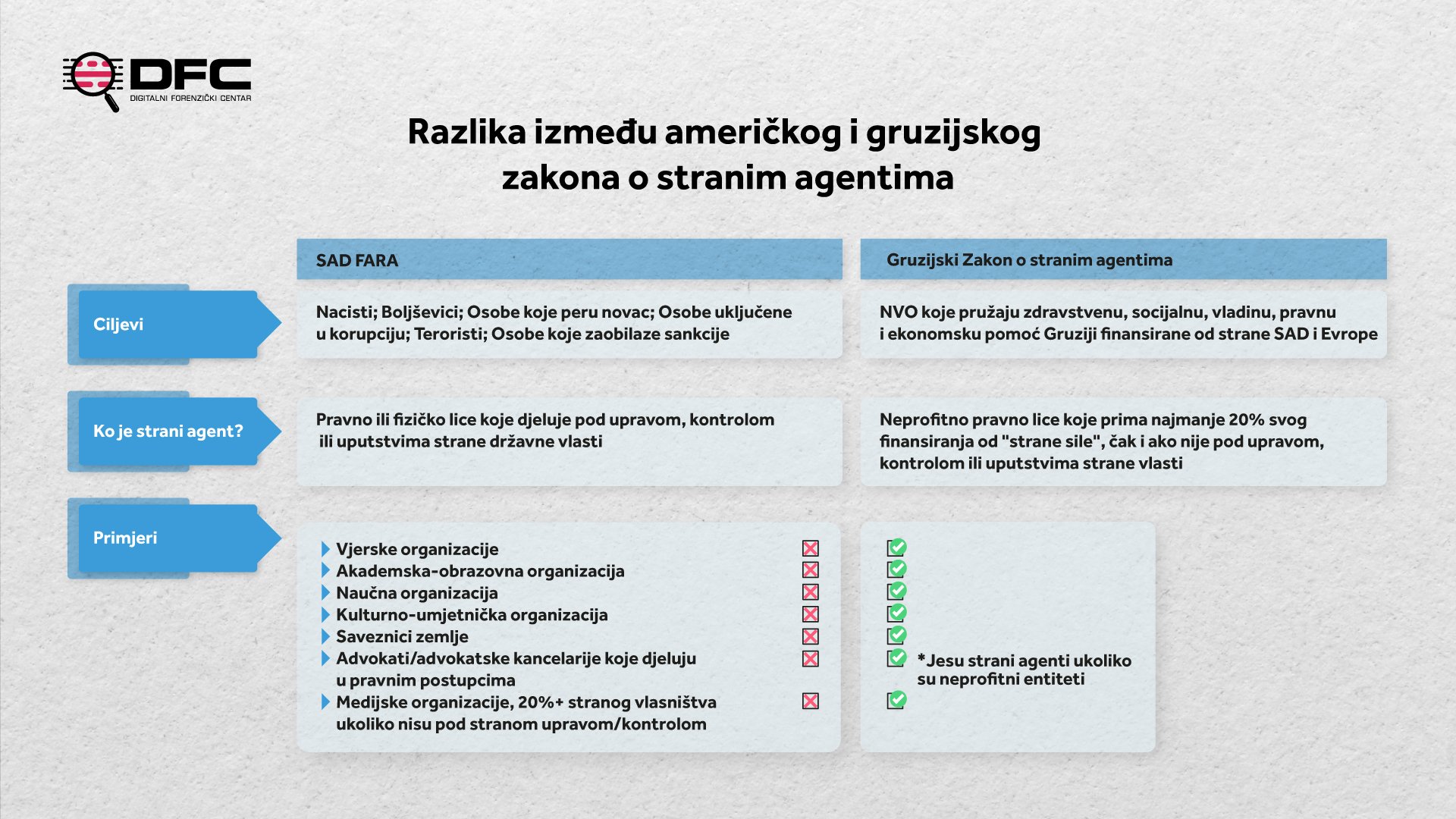 DFC: Zakon po mjeri rusko-srpskih proksija targetira NVO sektor i neprofitne organizacije, cilj autoritarnih režima je ugase sve disonante tonove