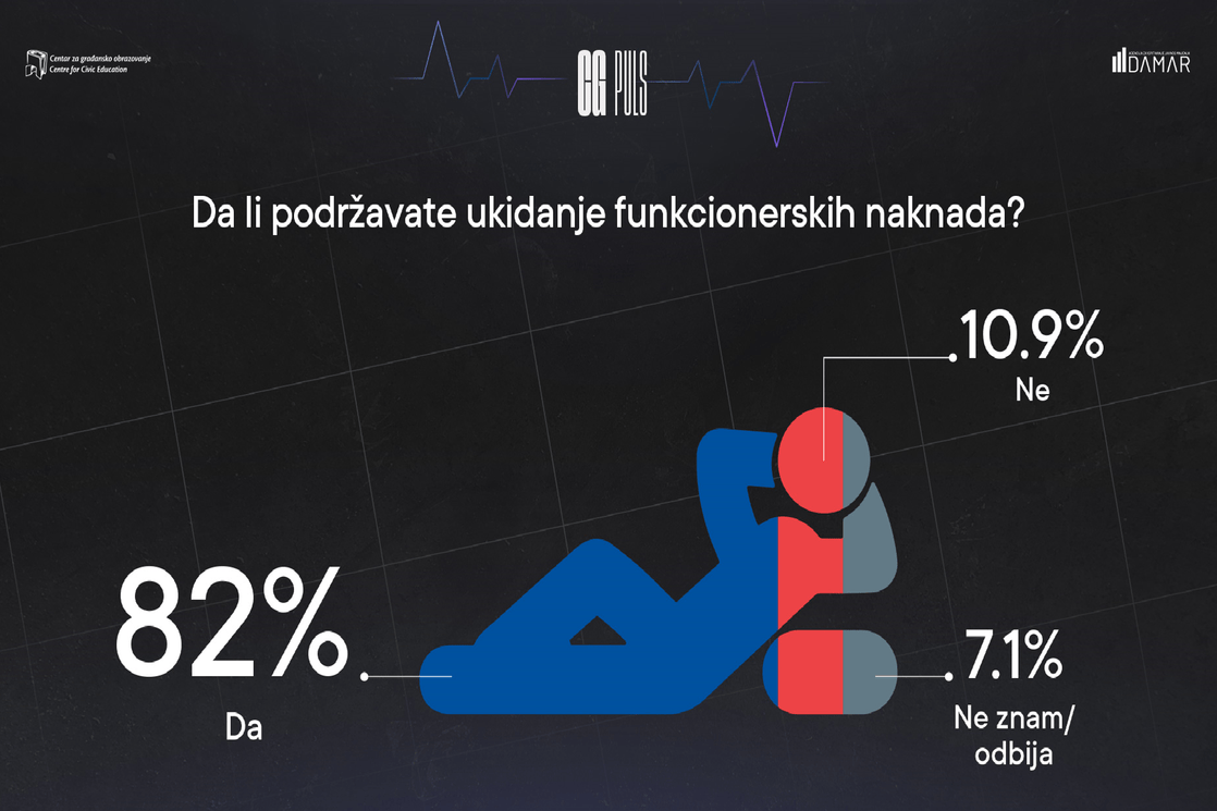 CGO: Političari ignorišu zahtjeve za ukidanjem funkcionerske nadoknade