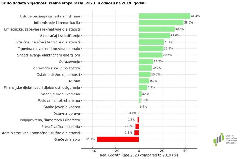 Gdje smo u odnosu na 2019. godinu?