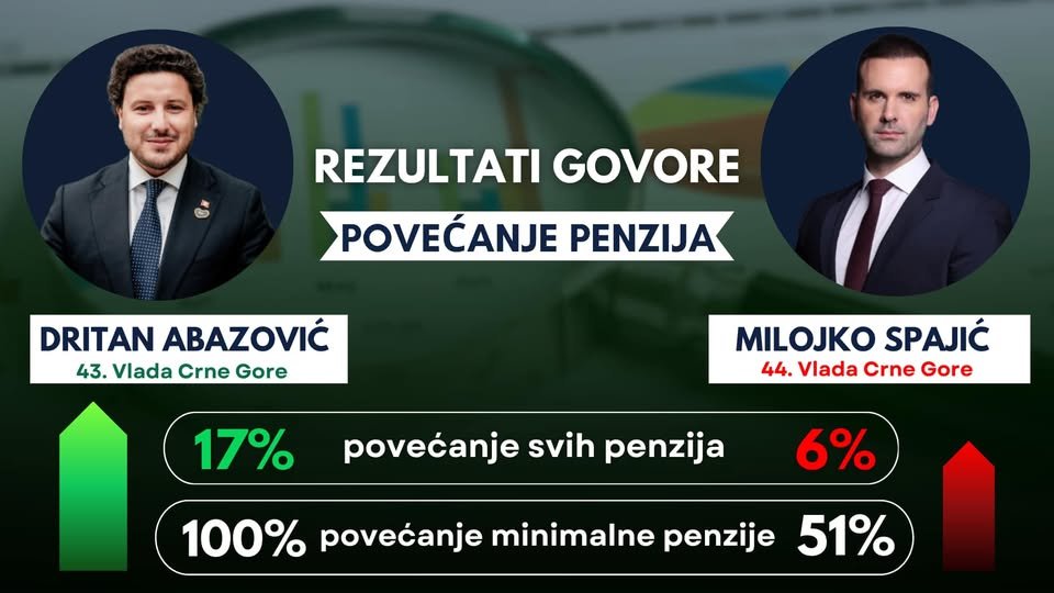 Šta su pokazali: Abazović objavio uporedne podatke 43. i 44. Vlade kada je posrijedi povećanje penzija