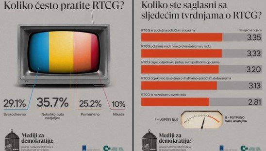 Istraživanje: RTCG ima stabilnu, ali limitiranu publiku; Svega 1/4 građana smatra da javni servis ravnopravno tretira političke strukture