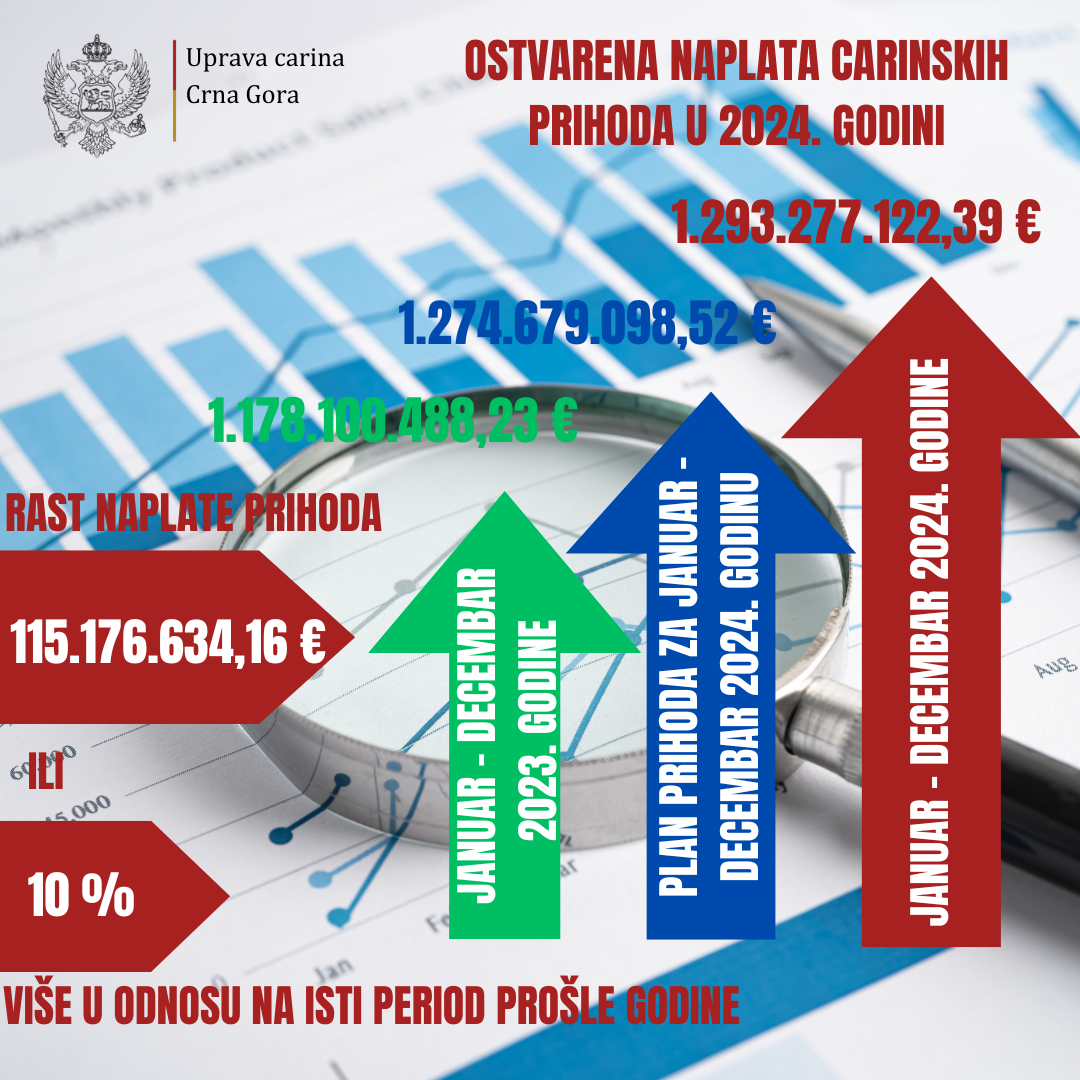 Uprava carina: U 2024. ostvareni rekordni prihodi