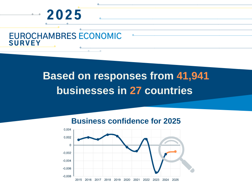 Ekonomsko istraživanje Asocijacije privrednih i industrijskih komora Evrope (Eurochambers) za 2025. godinu: Konkurentnost Evrope je na prekretnici