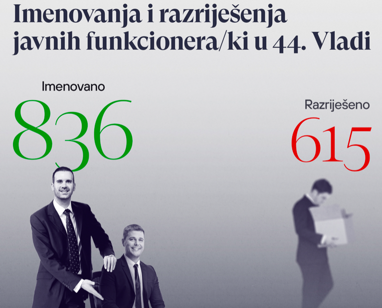 CGO: Za 15 mjeseci imenovano 836, a razriješeno 615 javnih funkcionera