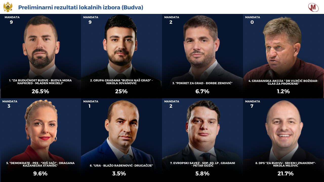 Konačni podaci DPS-a: ZBCG 9 mandata, BDNG 9, DPS 7, DEM-PES 3...