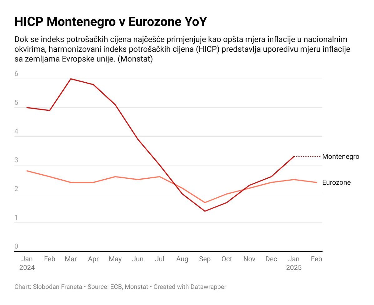 Franeta: Inflacija u Crnoj Gori veća nego u Eurozoni, uprkos tvrdnjama Vlade